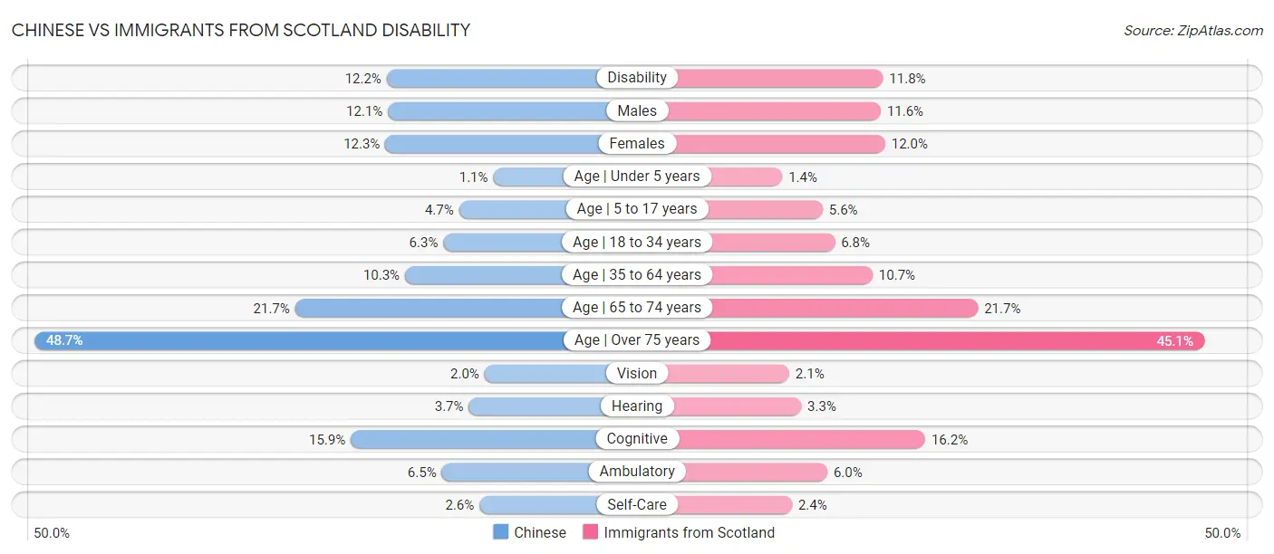 Chinese vs Immigrants from Scotland Disability