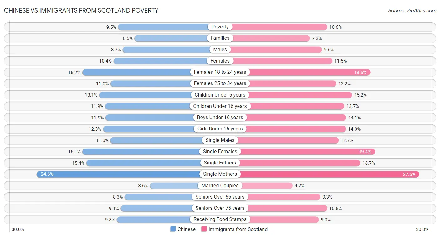 Chinese vs Immigrants from Scotland Poverty