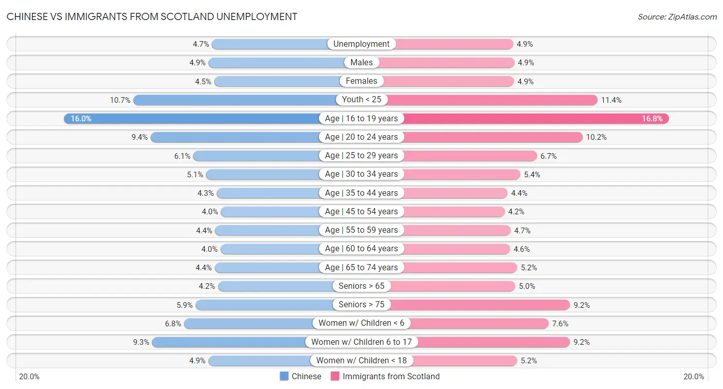 Chinese vs Immigrants from Scotland Unemployment