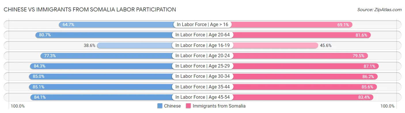 Chinese vs Immigrants from Somalia Labor Participation