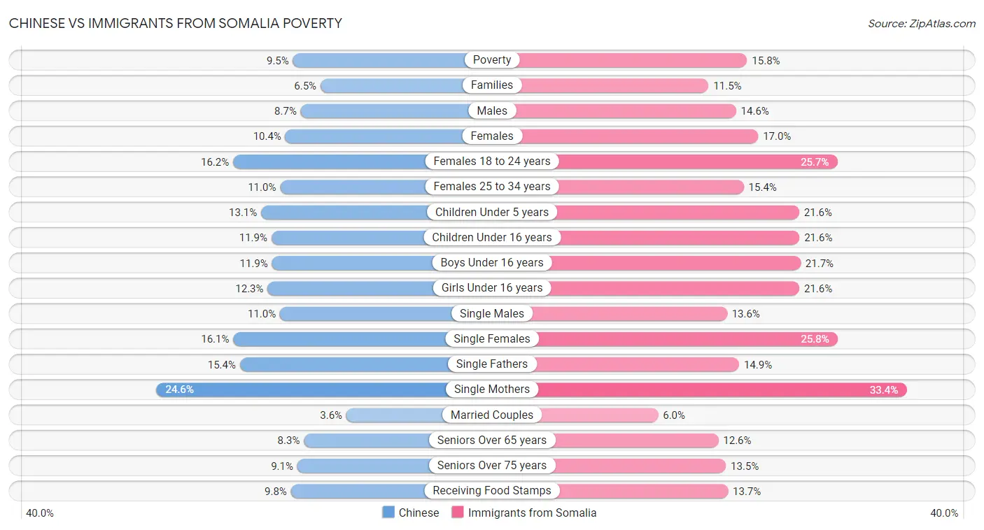Chinese vs Immigrants from Somalia Poverty