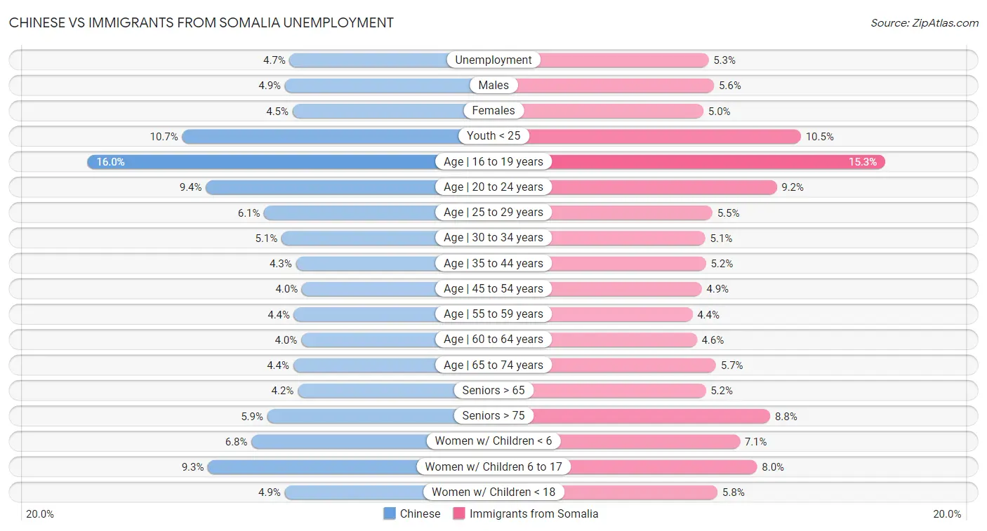 Chinese vs Immigrants from Somalia Unemployment