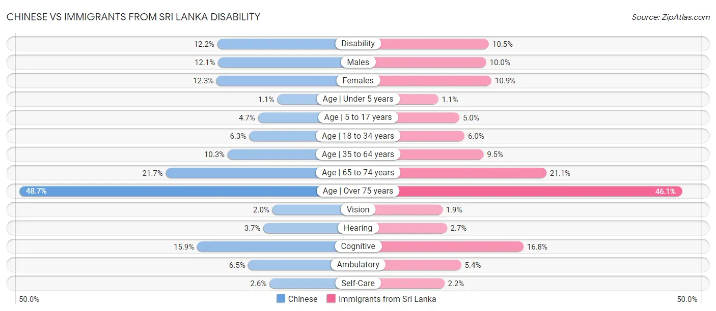 Chinese vs Immigrants from Sri Lanka Disability