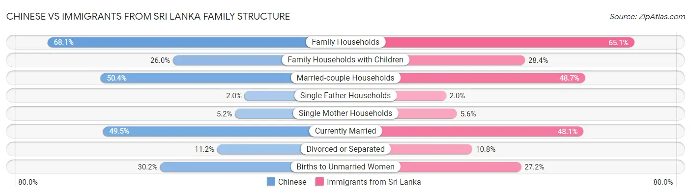 Chinese vs Immigrants from Sri Lanka Family Structure