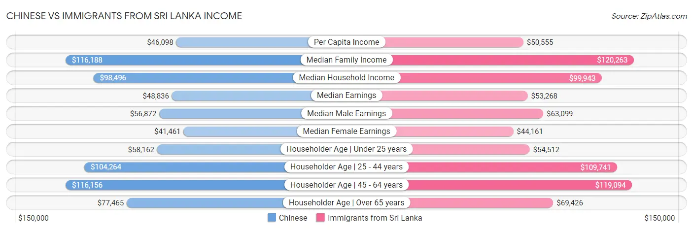 Chinese vs Immigrants from Sri Lanka Income