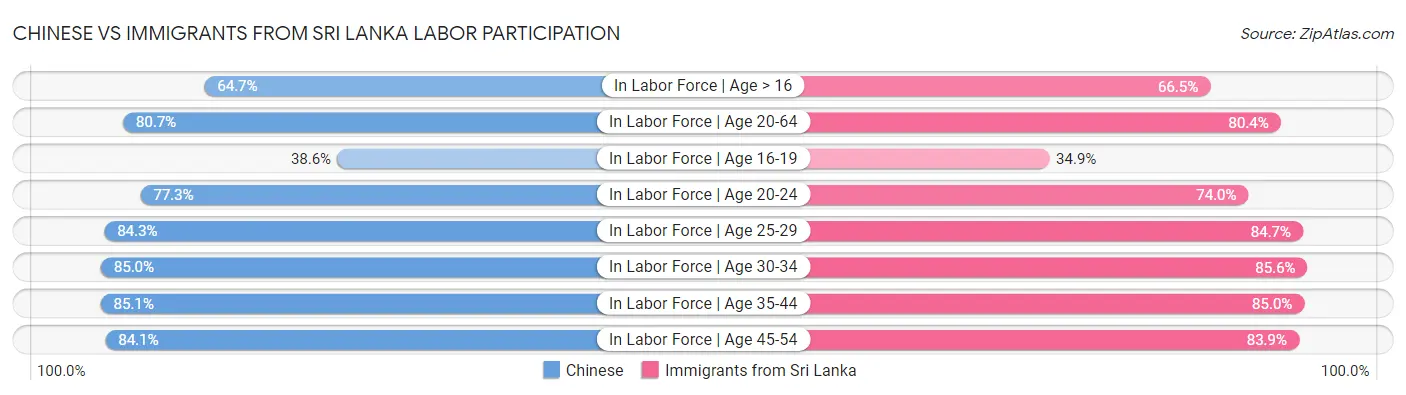 Chinese vs Immigrants from Sri Lanka Labor Participation