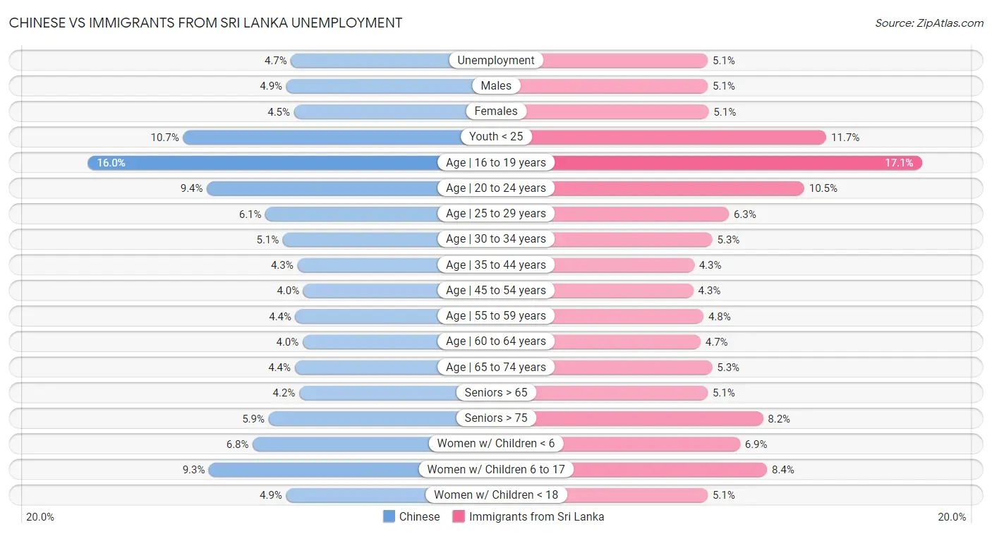 Chinese vs Immigrants from Sri Lanka Unemployment