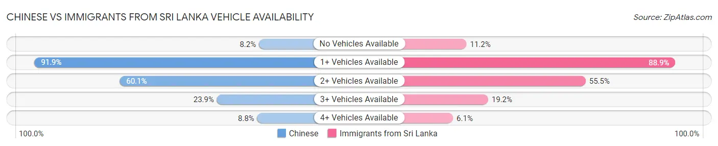 Chinese vs Immigrants from Sri Lanka Vehicle Availability