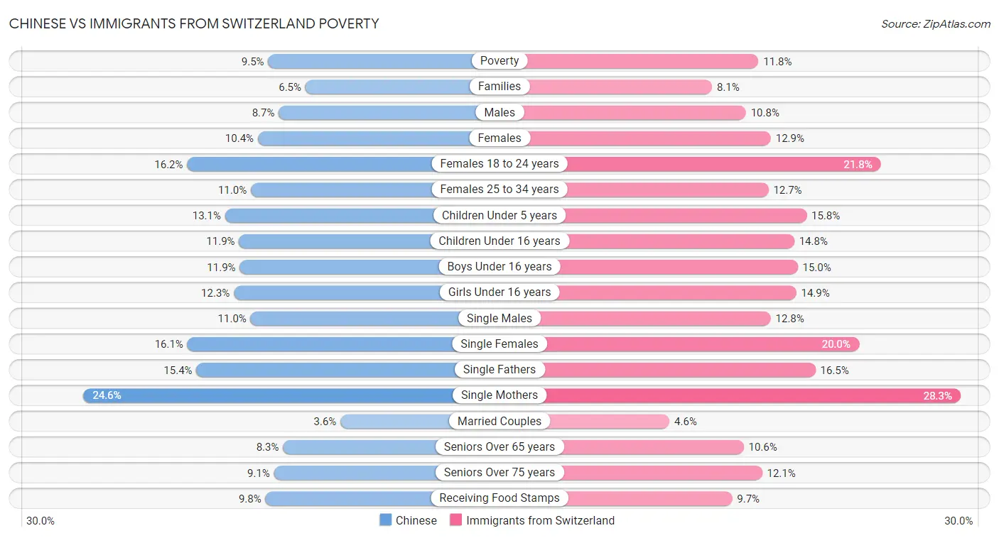 Chinese vs Immigrants from Switzerland Poverty