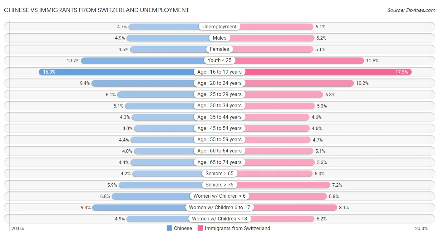 Chinese vs Immigrants from Switzerland Unemployment