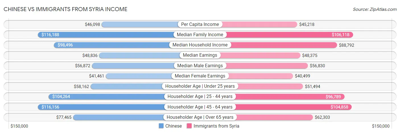 Chinese vs Immigrants from Syria Income