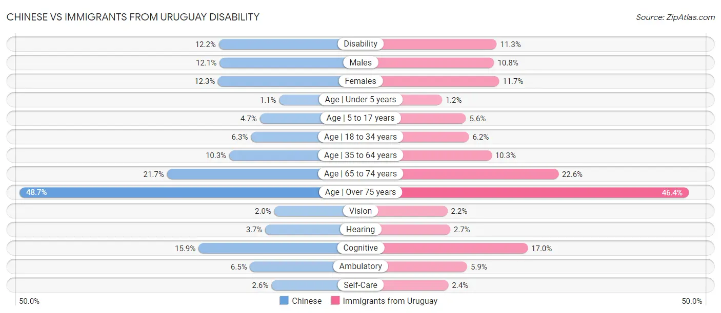 Chinese vs Immigrants from Uruguay Disability