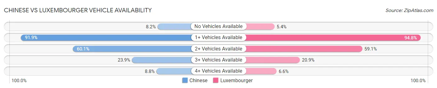 Chinese vs Luxembourger Vehicle Availability