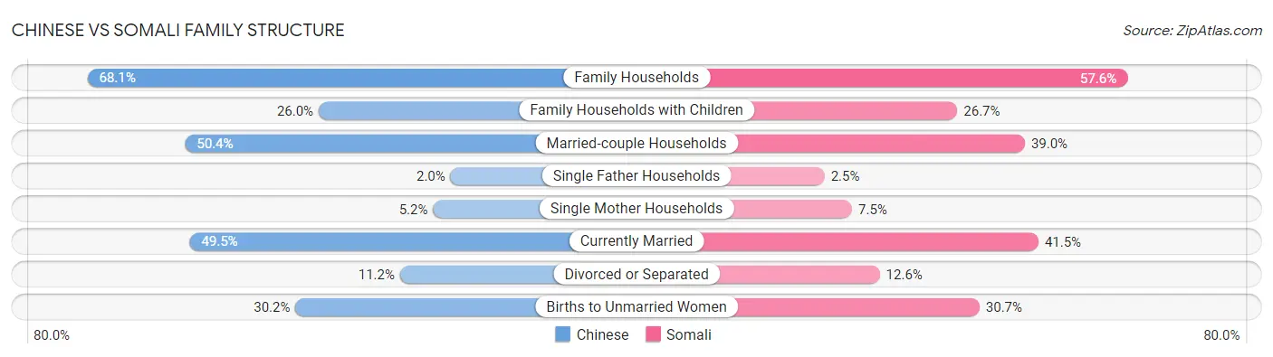 Chinese vs Somali Family Structure