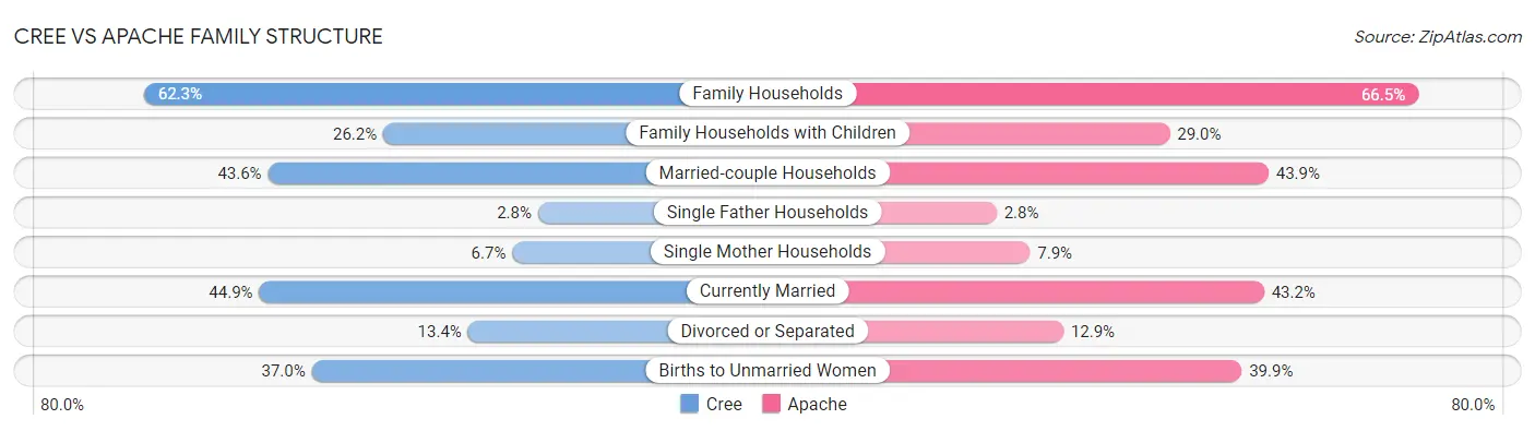 Cree vs Apache Family Structure