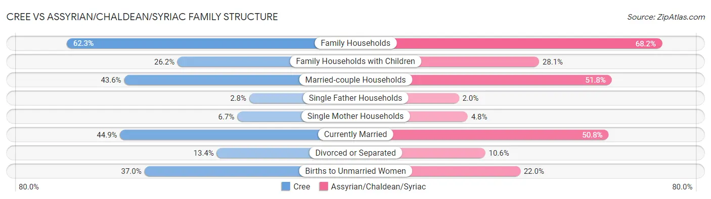 Cree vs Assyrian/Chaldean/Syriac Family Structure