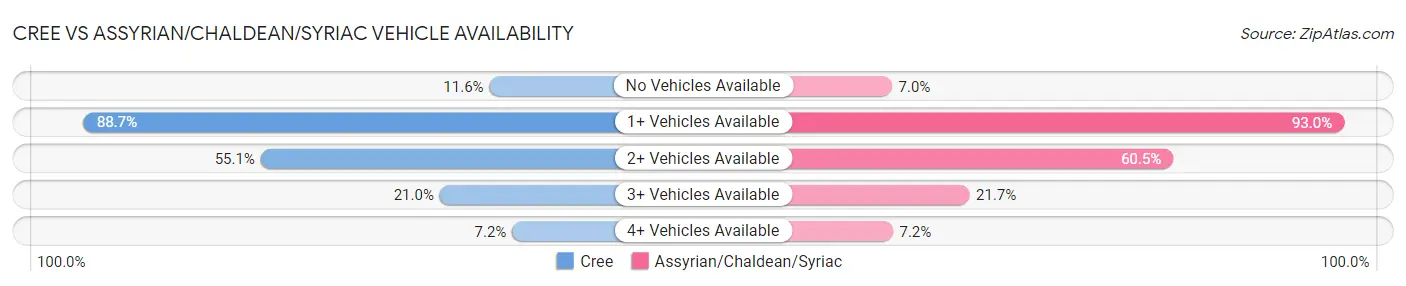 Cree vs Assyrian/Chaldean/Syriac Vehicle Availability