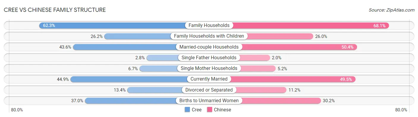 Cree vs Chinese Family Structure