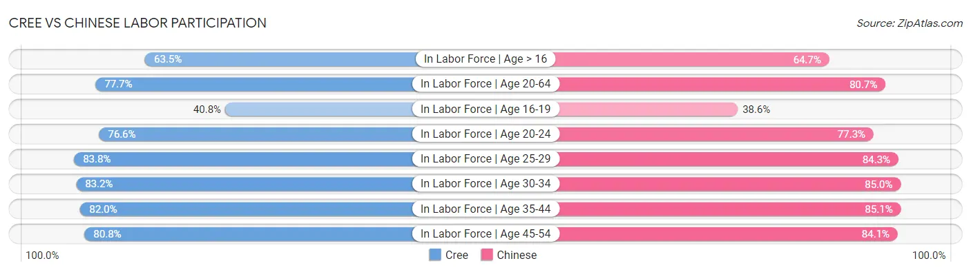 Cree vs Chinese Labor Participation
