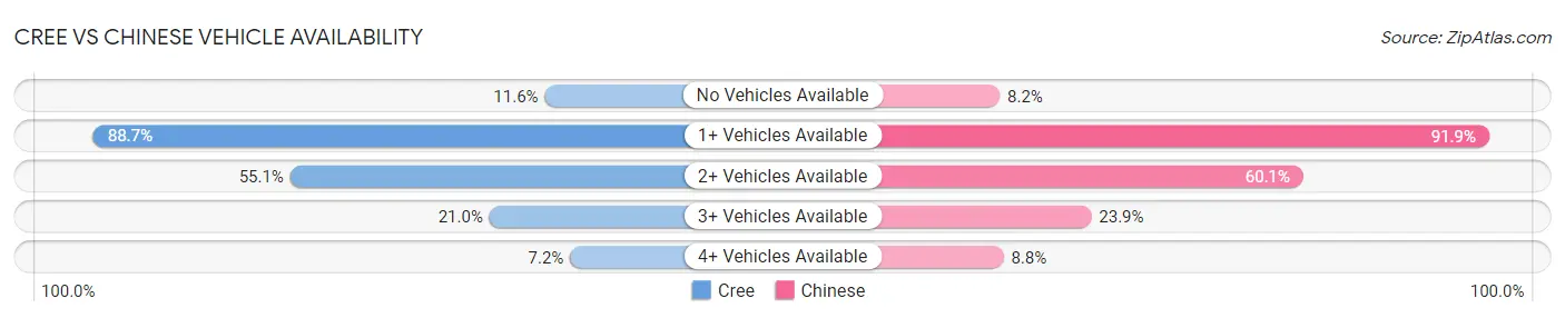 Cree vs Chinese Vehicle Availability