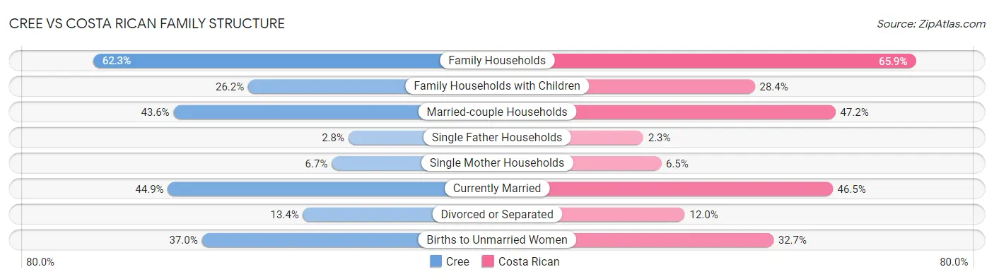 Cree vs Costa Rican Family Structure