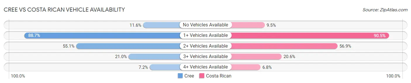 Cree vs Costa Rican Vehicle Availability