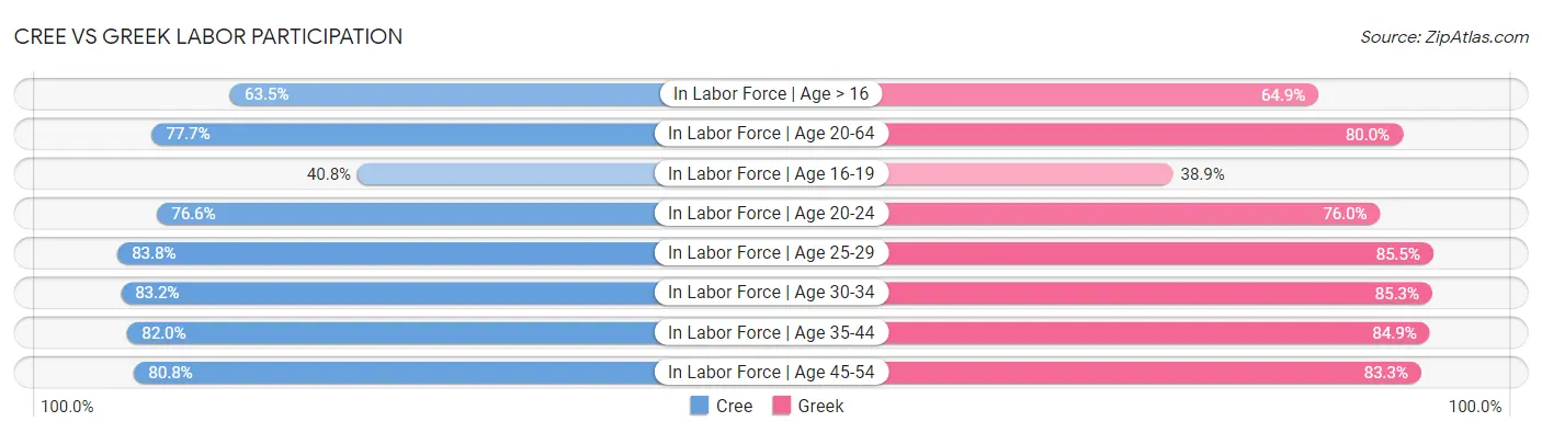 Cree vs Greek Labor Participation