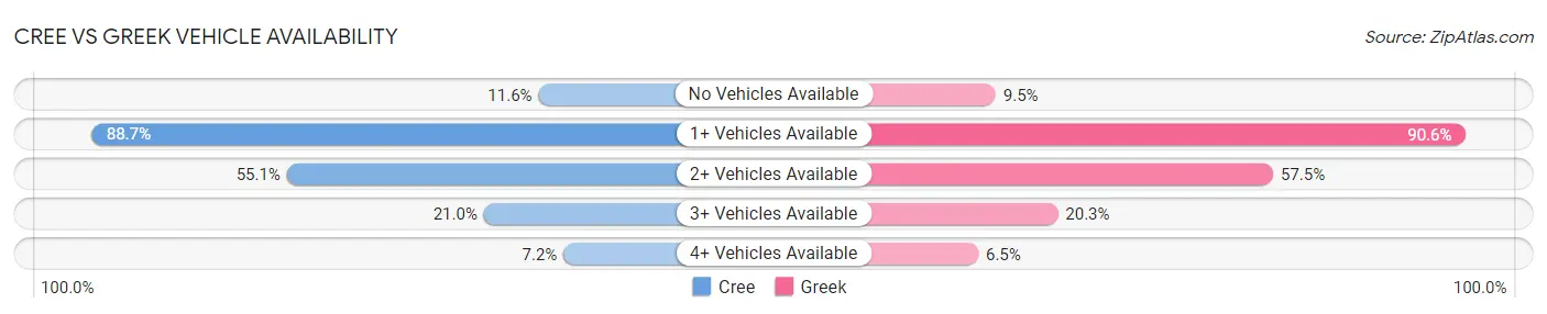 Cree vs Greek Vehicle Availability