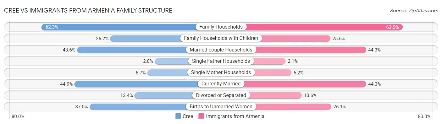 Cree vs Immigrants from Armenia Family Structure