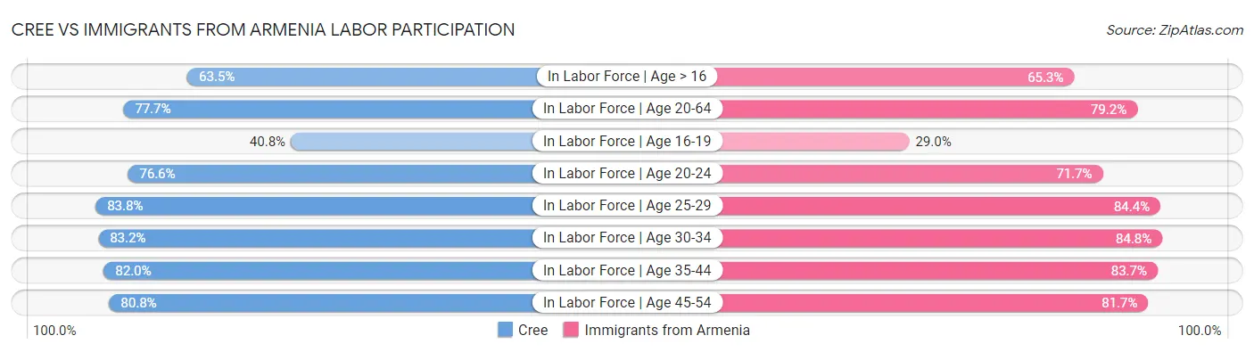 Cree vs Immigrants from Armenia Labor Participation