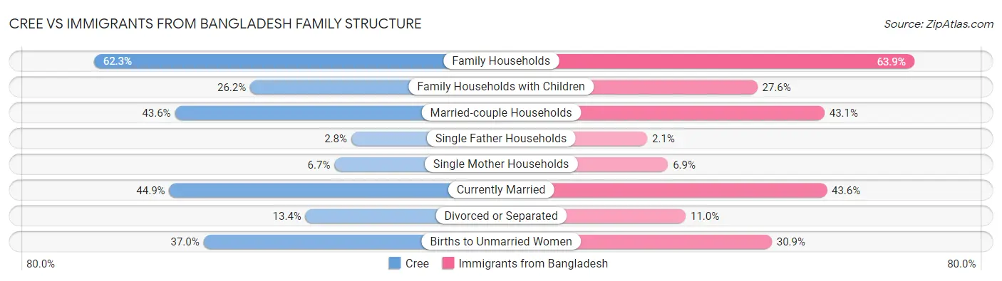 Cree vs Immigrants from Bangladesh Family Structure