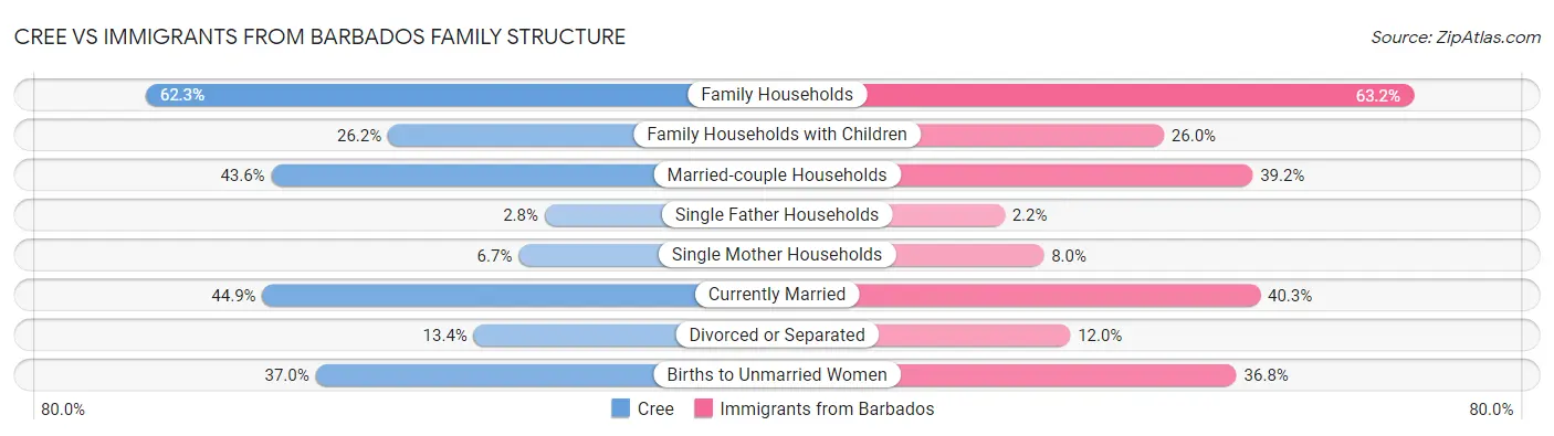 Cree vs Immigrants from Barbados Family Structure