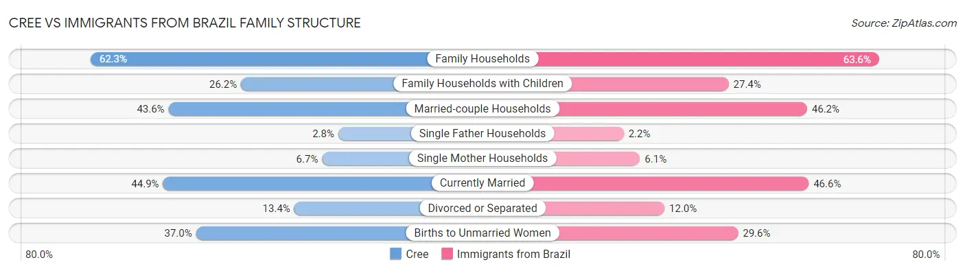 Cree vs Immigrants from Brazil Family Structure