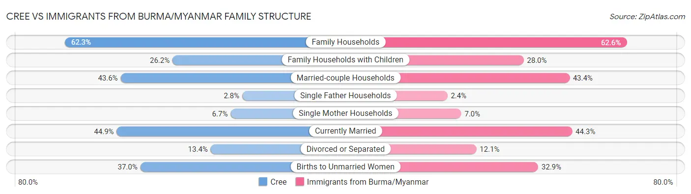 Cree vs Immigrants from Burma/Myanmar Family Structure