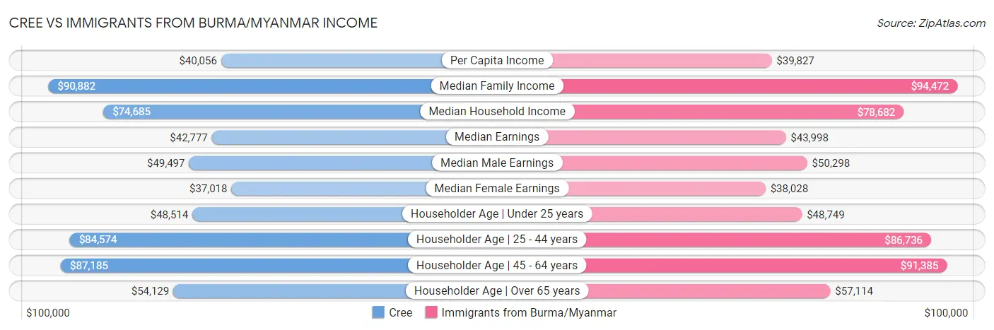 Cree vs Immigrants from Burma/Myanmar Income