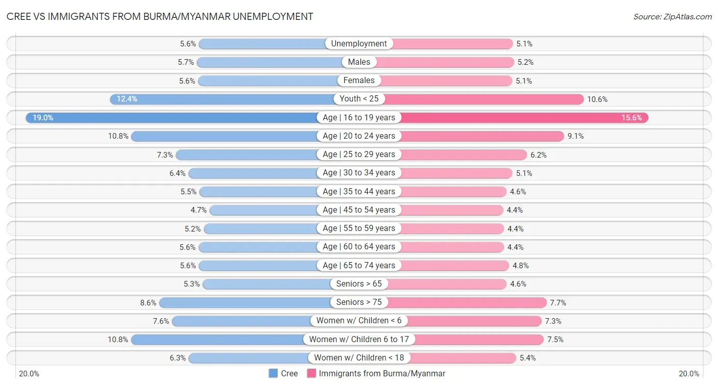 Cree vs Immigrants from Burma/Myanmar Unemployment