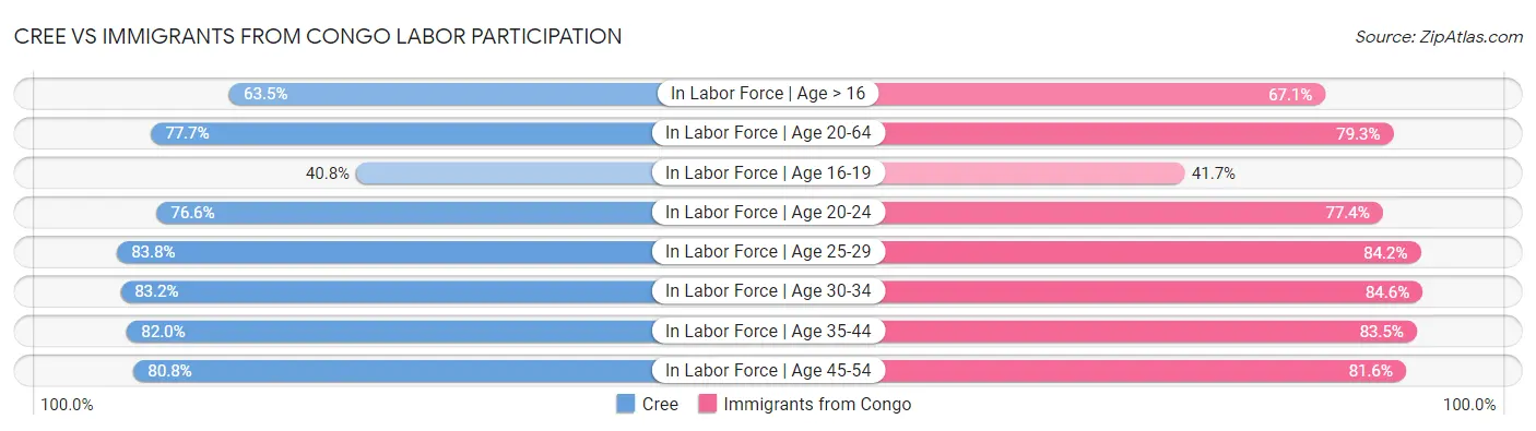 Cree vs Immigrants from Congo Labor Participation