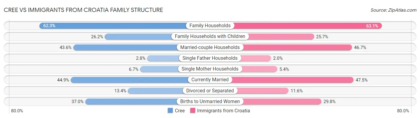 Cree vs Immigrants from Croatia Family Structure