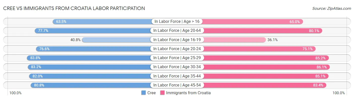 Cree vs Immigrants from Croatia Labor Participation