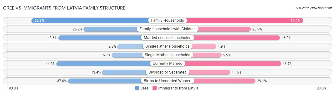 Cree vs Immigrants from Latvia Family Structure