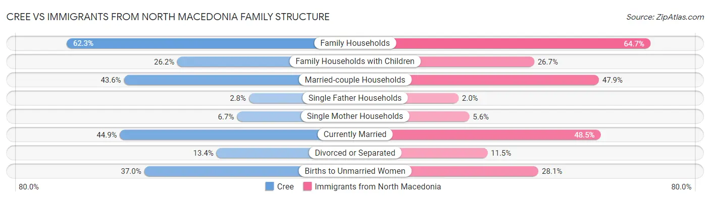 Cree vs Immigrants from North Macedonia Family Structure