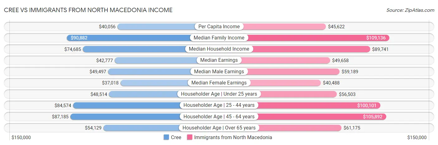 Cree vs Immigrants from North Macedonia Income