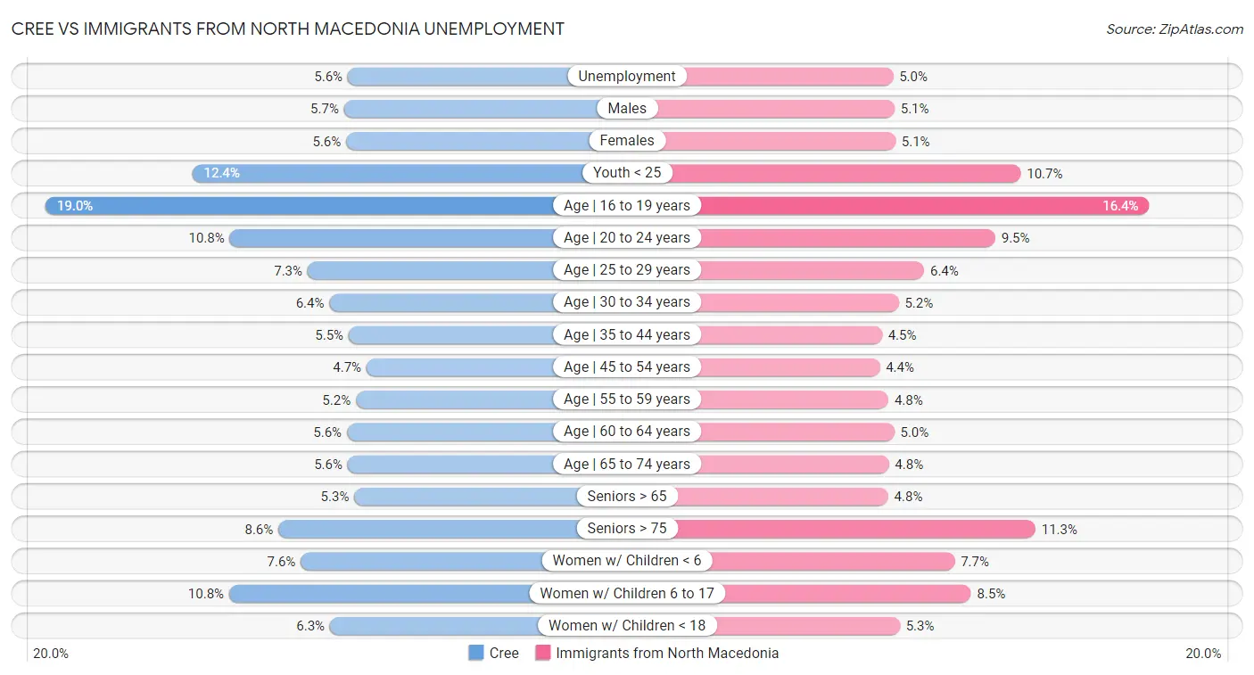 Cree vs Immigrants from North Macedonia Unemployment
