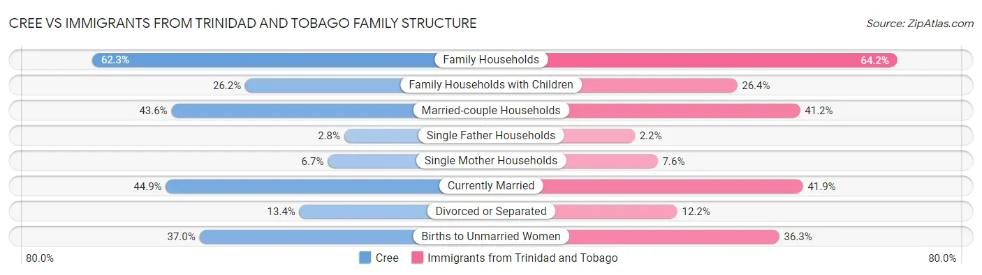 Cree vs Immigrants from Trinidad and Tobago Family Structure