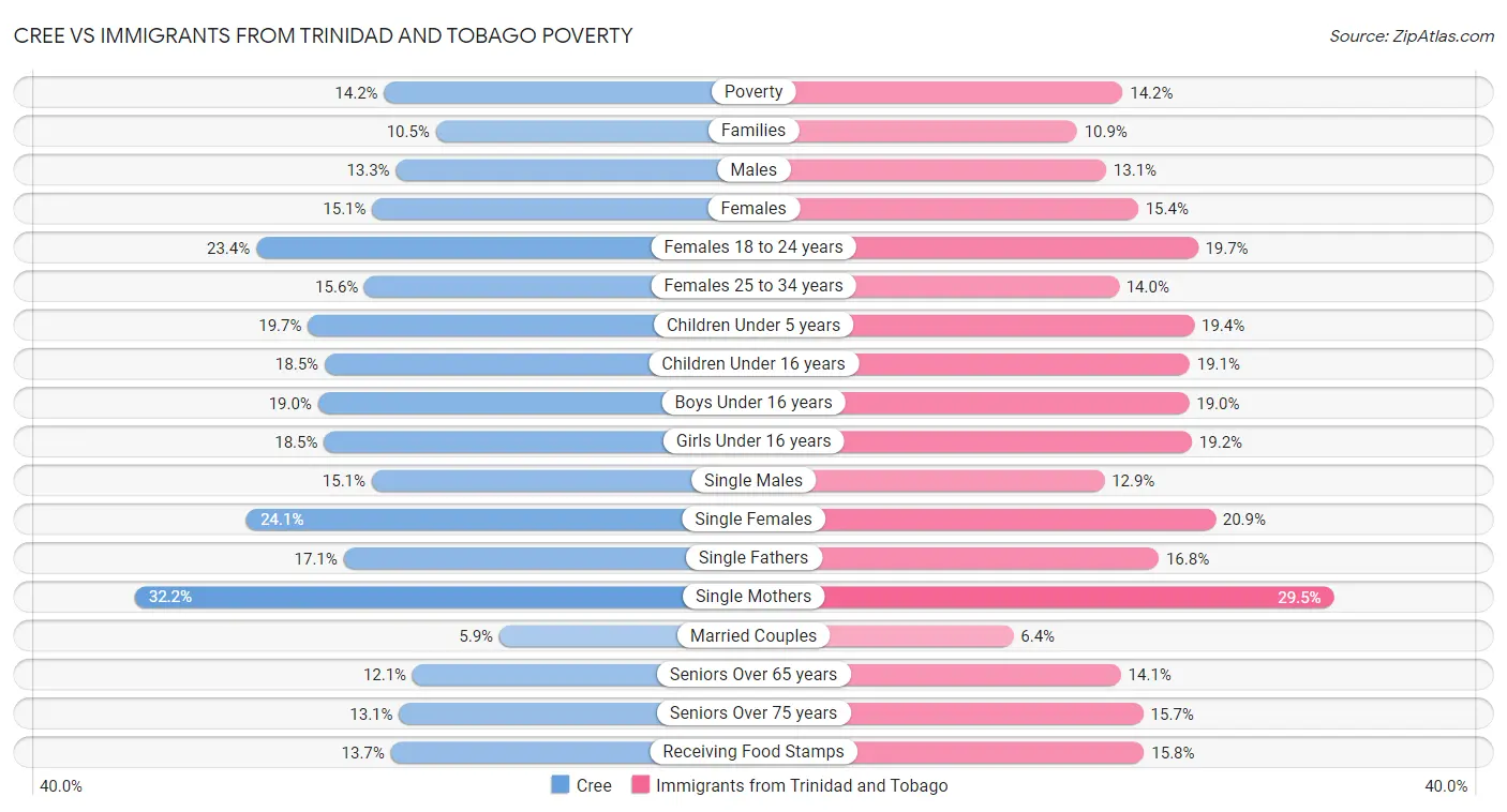 Cree vs Immigrants from Trinidad and Tobago Poverty