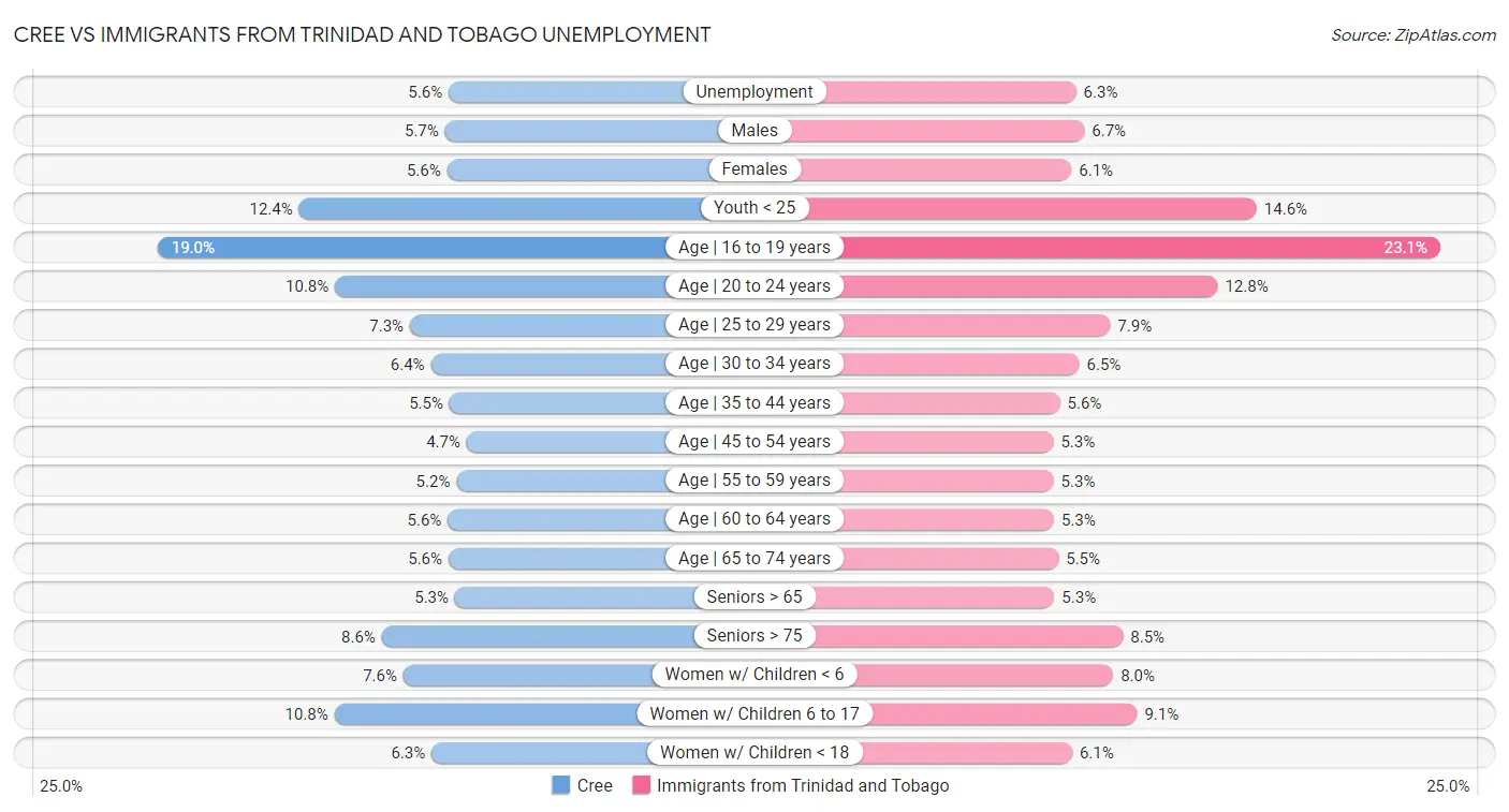 Cree vs Immigrants from Trinidad and Tobago Unemployment