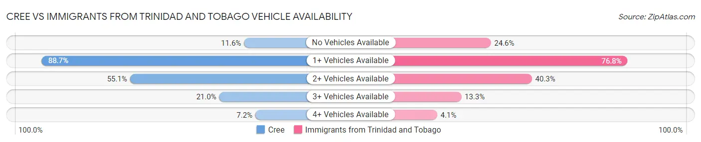 Cree vs Immigrants from Trinidad and Tobago Vehicle Availability