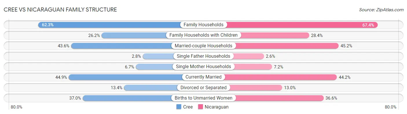 Cree vs Nicaraguan Family Structure