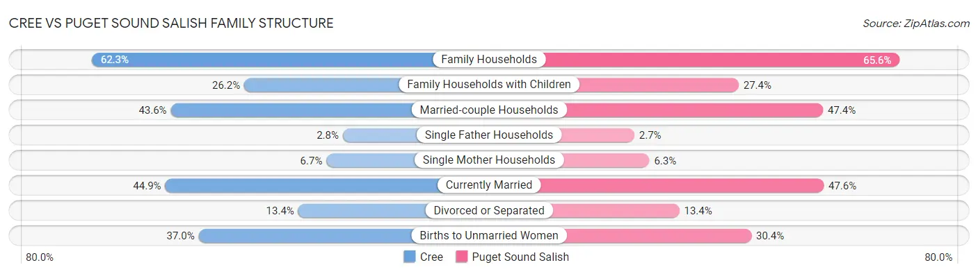 Cree vs Puget Sound Salish Family Structure