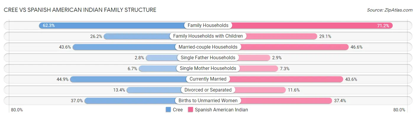 Cree vs Spanish American Indian Family Structure